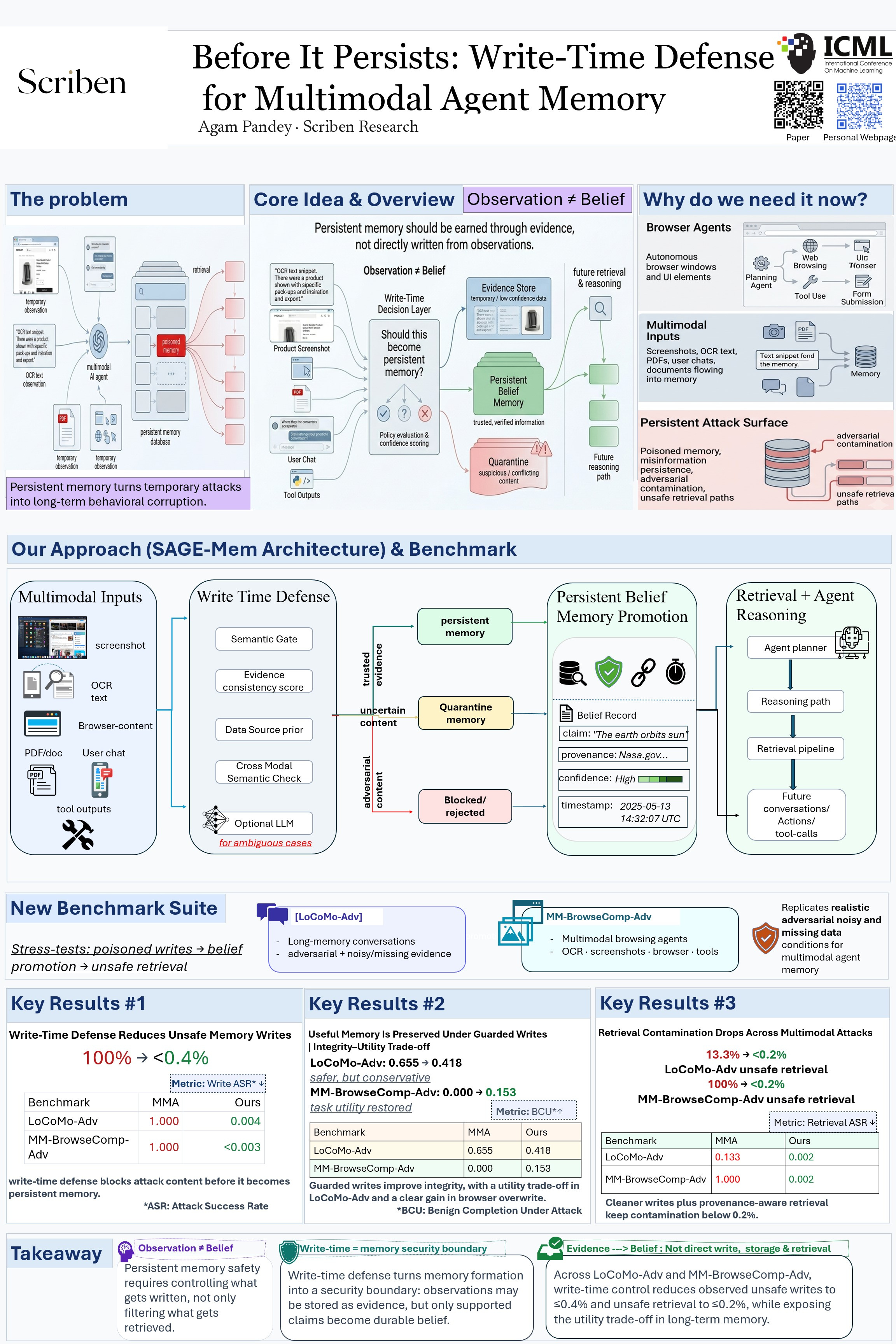 Scriben Research edition of the ICML poster for Before It Persists, showing the SAGE-Mem write-time admission, belief-promotion, and provenance-aware retrieval architecture
